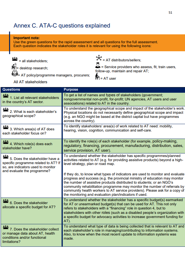 Assistive technology capacity assessment (ATA-C): Annex A ATA-C questions explained