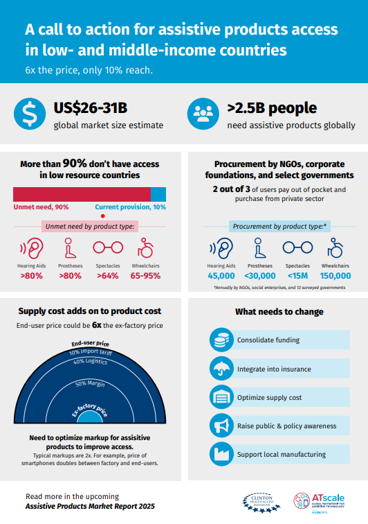 Assistive products market report 2024 infographic
